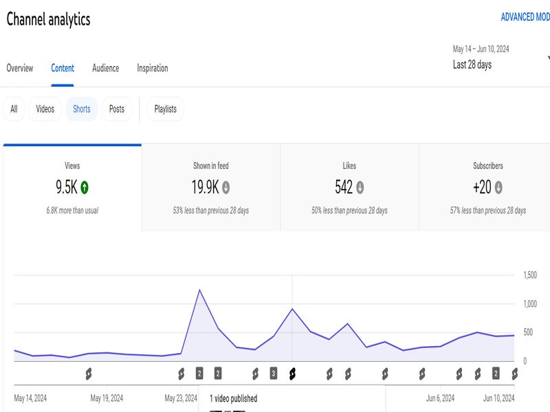 YouTube Channel Analytics 02