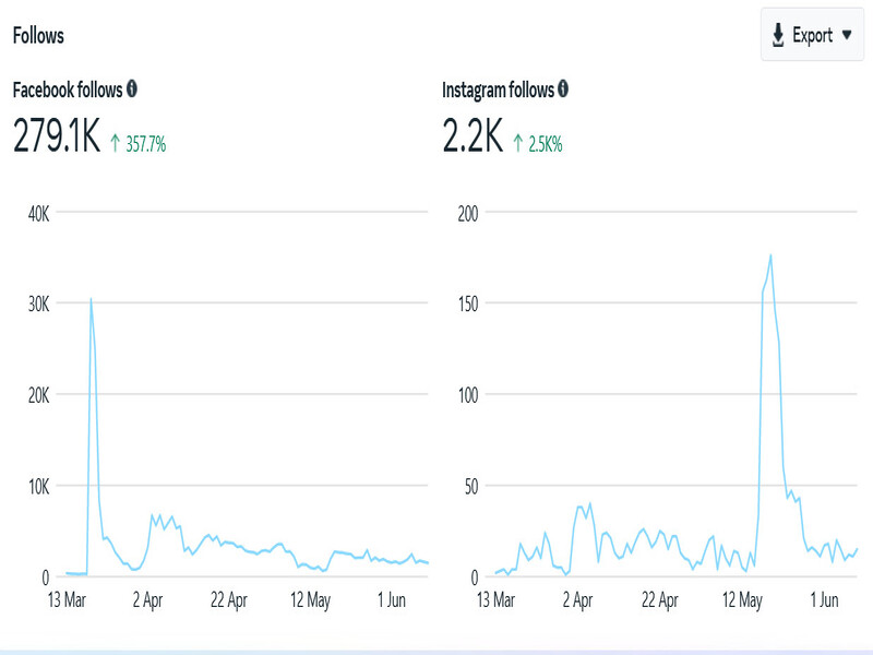 Followers Increase - FB & IG