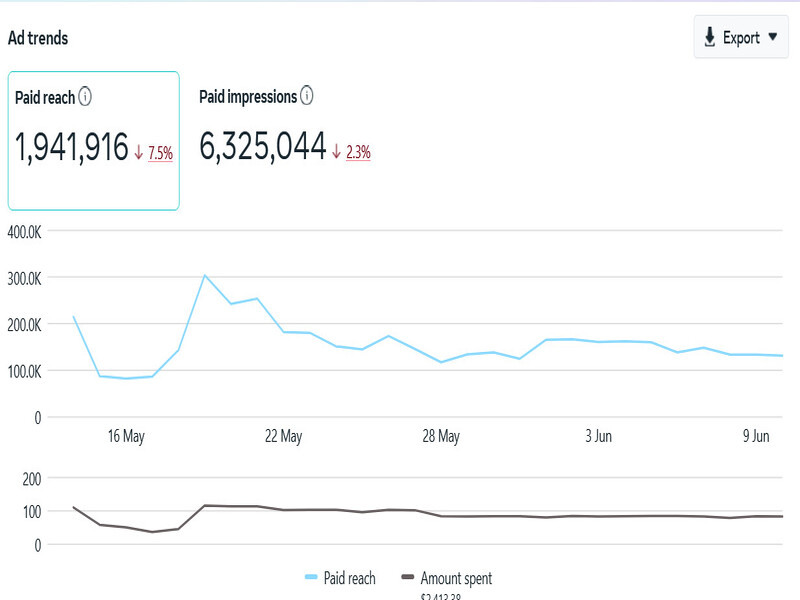 Ad trends - Reach & Impressions